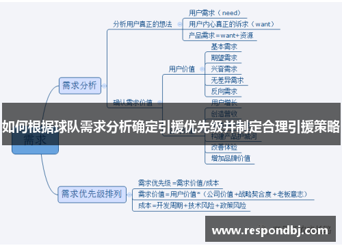 如何根据球队需求分析确定引援优先级并制定合理引援策略